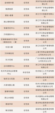 2019年度杭州市物业管理优秀住宅类 非住宅类项目考评结果公布啦 共有27个项目入选
